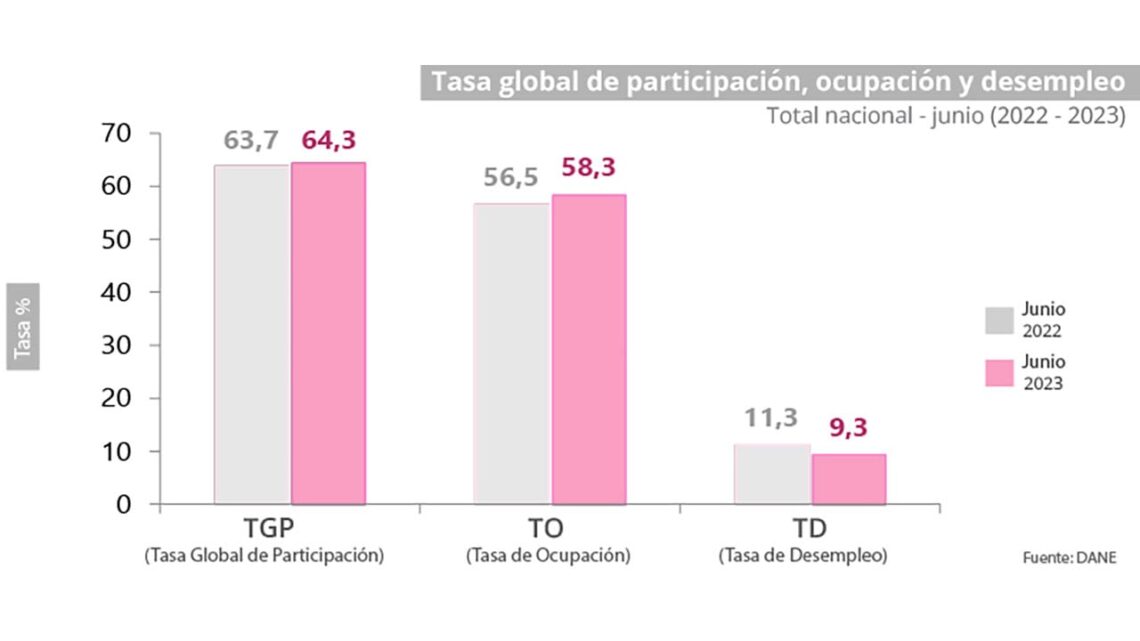 Desempleo en junio cayó a un dígito y se ubicó en 9,3%, según informó el DANE