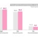 Desempleo en junio cayó a un dígito y se ubicó en 9,3%, según informó el DANE